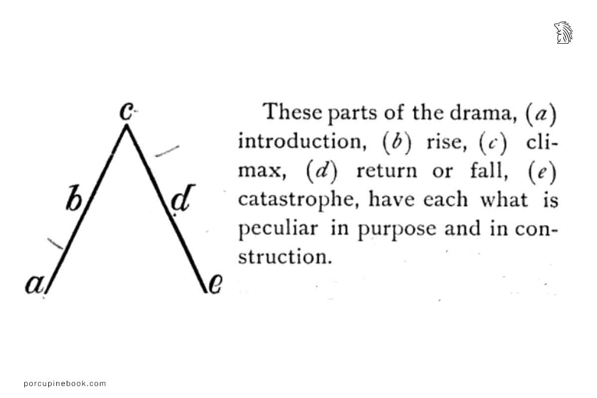 Freytag’s Pyramid 