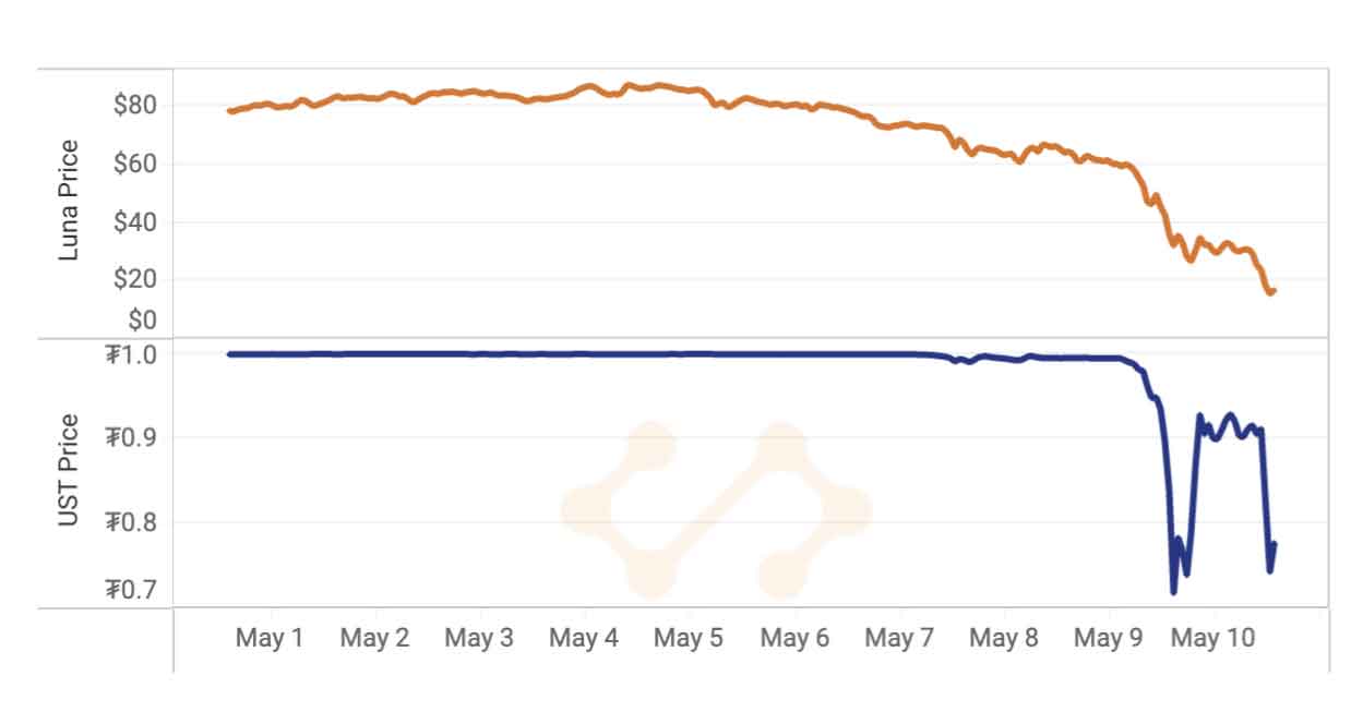 Luna and UST Price