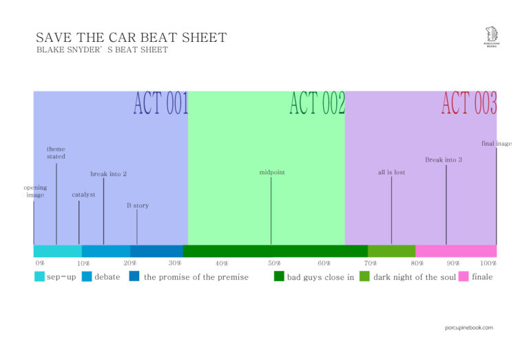 เขียนนิยายด้วย Save The Cat Beat Sheet พร้อมตัวอย่าง